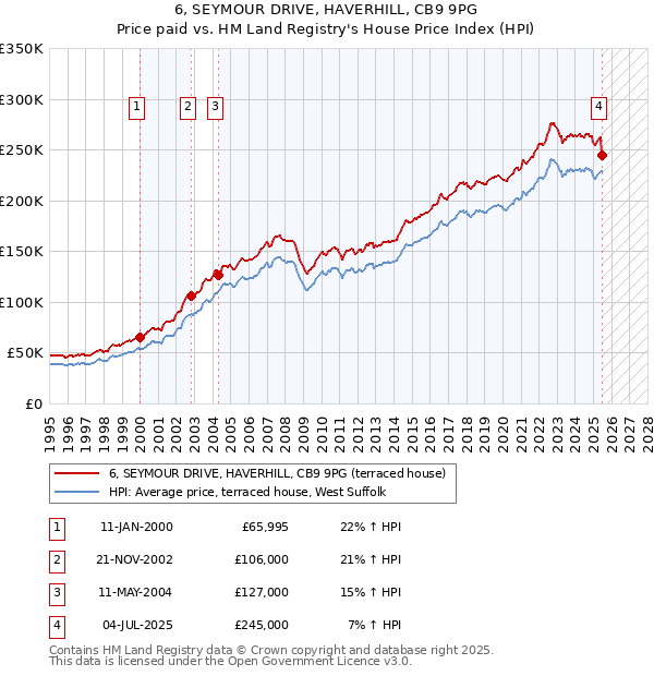 6, SEYMOUR DRIVE, HAVERHILL, CB9 9PG: Price paid vs HM Land Registry's House Price Index