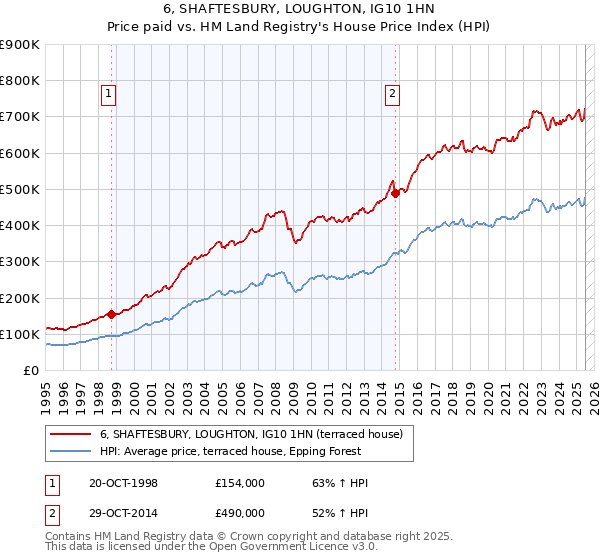 6, SHAFTESBURY, LOUGHTON, IG10 1HN: Price paid vs HM Land Registry's House Price Index