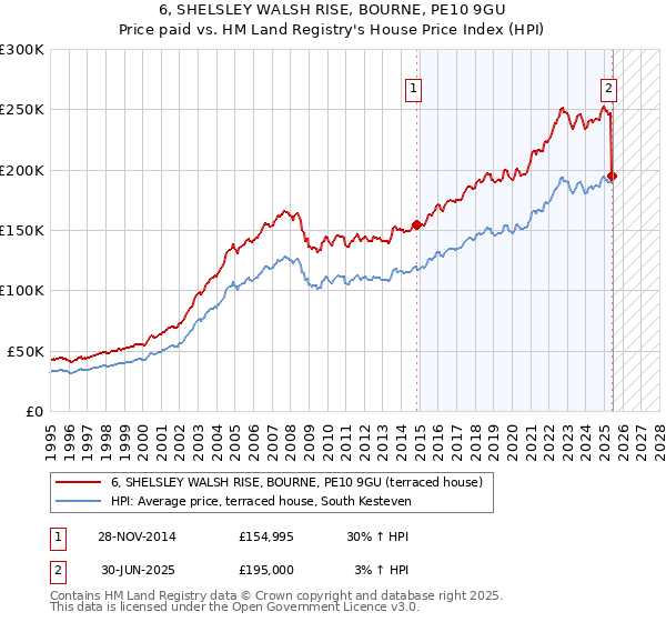 6, SHELSLEY WALSH RISE, BOURNE, PE10 9GU: Price paid vs HM Land Registry's House Price Index