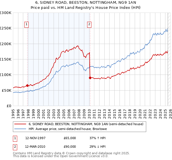 6, SIDNEY ROAD, BEESTON, NOTTINGHAM, NG9 1AN: Price paid vs HM Land Registry's House Price Index