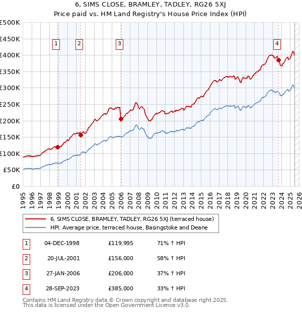 6, SIMS CLOSE, BRAMLEY, TADLEY, RG26 5XJ: Price paid vs HM Land Registry's House Price Index
