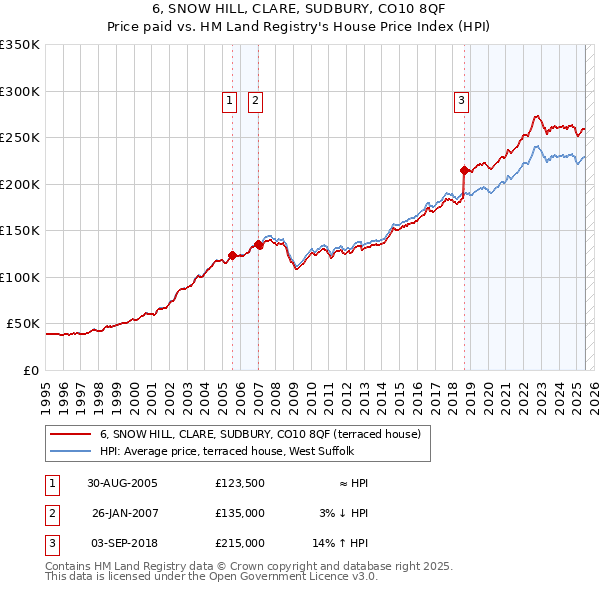 6, SNOW HILL, CLARE, SUDBURY, CO10 8QF: Price paid vs HM Land Registry's House Price Index