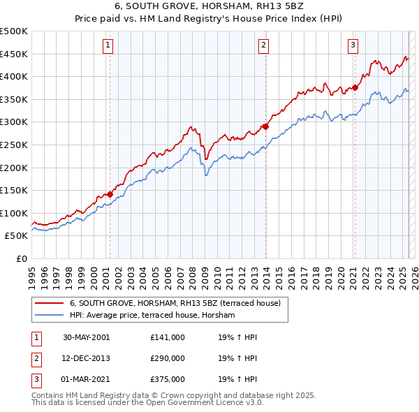 6, SOUTH GROVE, HORSHAM, RH13 5BZ: Price paid vs HM Land Registry's House Price Index