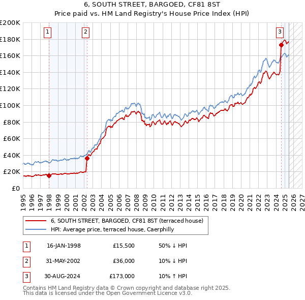 6, SOUTH STREET, BARGOED, CF81 8ST: Price paid vs HM Land Registry's House Price Index