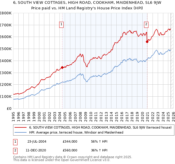 6, SOUTH VIEW COTTAGES, HIGH ROAD, COOKHAM, MAIDENHEAD, SL6 9JW: Price paid vs HM Land Registry's House Price Index