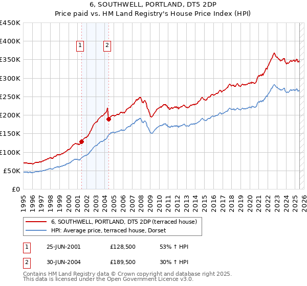6, SOUTHWELL, PORTLAND, DT5 2DP: Price paid vs HM Land Registry's House Price Index
