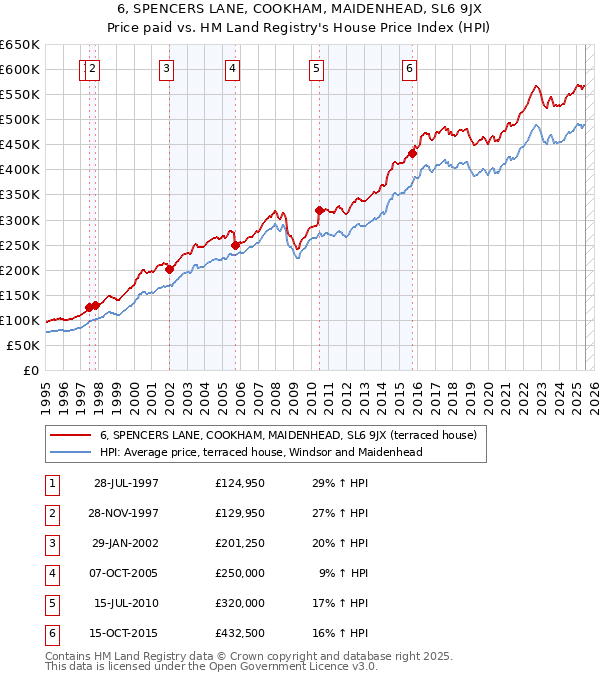 6, SPENCERS LANE, COOKHAM, MAIDENHEAD, SL6 9JX: Price paid vs HM Land Registry's House Price Index