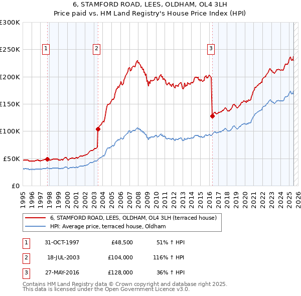 6, STAMFORD ROAD, LEES, OLDHAM, OL4 3LH: Price paid vs HM Land Registry's House Price Index