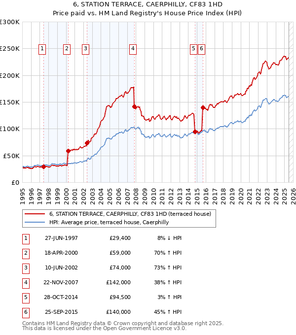 6, STATION TERRACE, CAERPHILLY, CF83 1HD: Price paid vs HM Land Registry's House Price Index