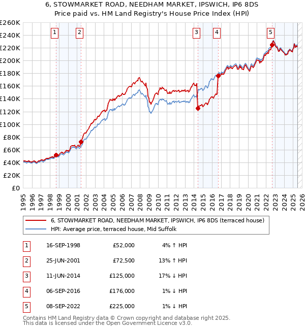 6, STOWMARKET ROAD, NEEDHAM MARKET, IPSWICH, IP6 8DS: Price paid vs HM Land Registry's House Price Index