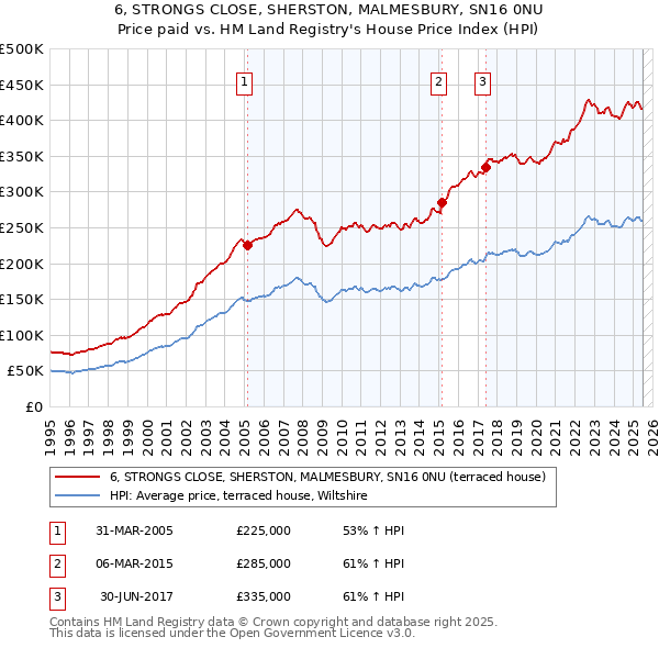6, STRONGS CLOSE, SHERSTON, MALMESBURY, SN16 0NU: Price paid vs HM Land Registry's House Price Index