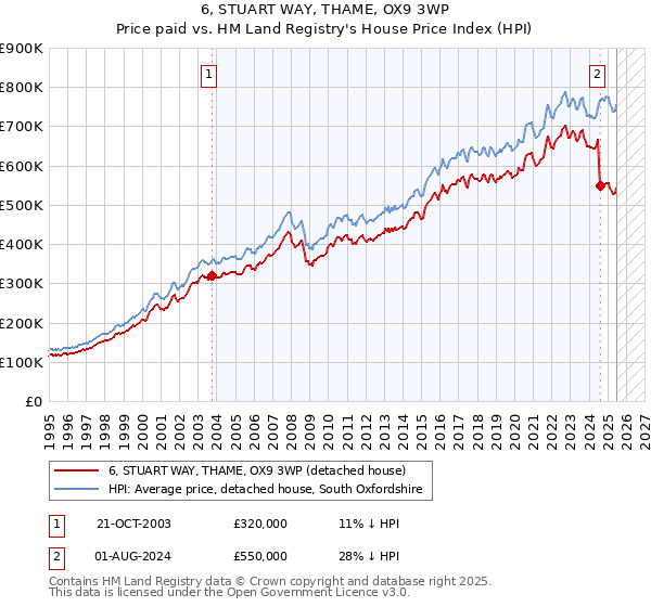 6, STUART WAY, THAME, OX9 3WP: Price paid vs HM Land Registry's House Price Index