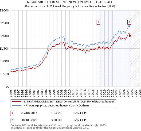 6, SUGARHILL CRESCENT, NEWTON AYCLIFFE, DL5 4FH: Price paid vs HM Land Registry's House Price Index