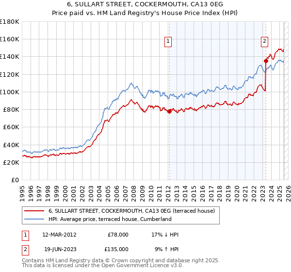 6, SULLART STREET, COCKERMOUTH, CA13 0EG: Price paid vs HM Land Registry's House Price Index