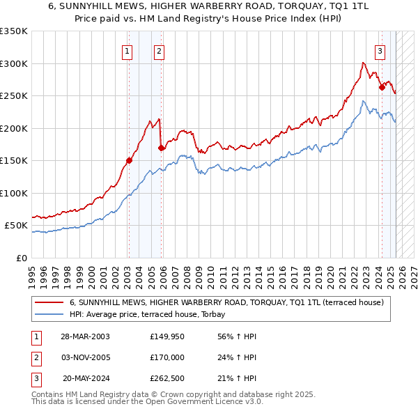 6, SUNNYHILL MEWS, HIGHER WARBERRY ROAD, TORQUAY, TQ1 1TL: Price paid vs HM Land Registry's House Price Index
