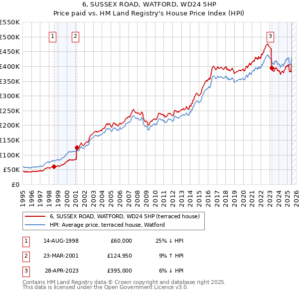 6, SUSSEX ROAD, WATFORD, WD24 5HP: Price paid vs HM Land Registry's House Price Index
