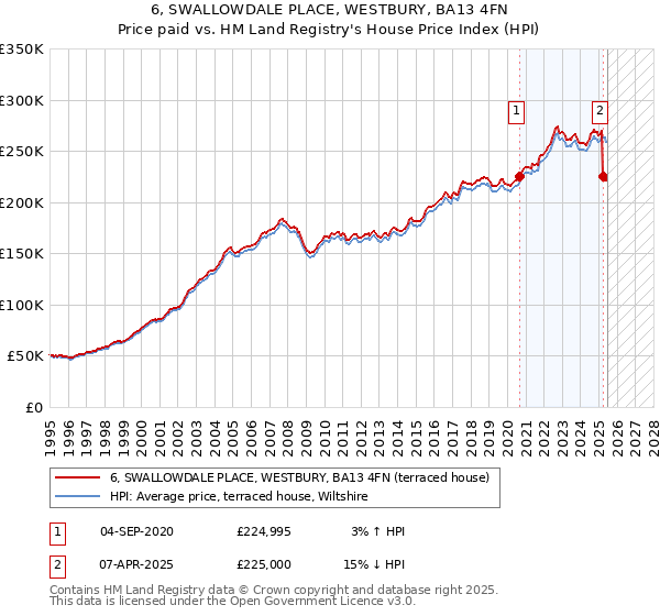 6, SWALLOWDALE PLACE, WESTBURY, BA13 4FN: Price paid vs HM Land Registry's House Price Index