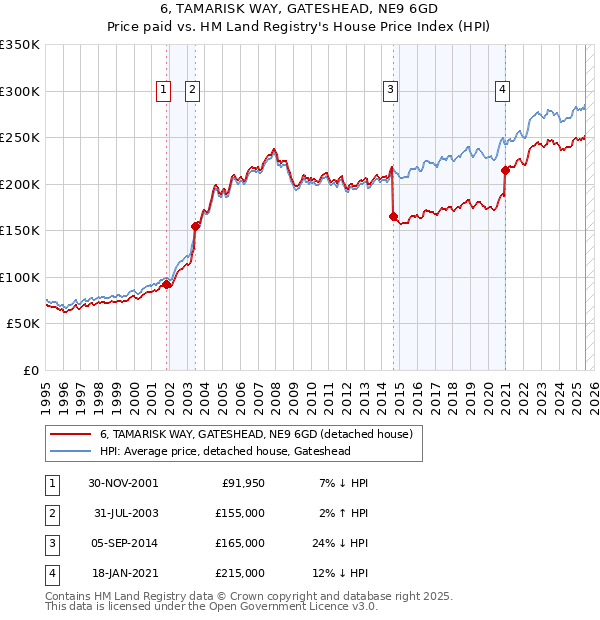 6, TAMARISK WAY, GATESHEAD, NE9 6GD: Price paid vs HM Land Registry's House Price Index