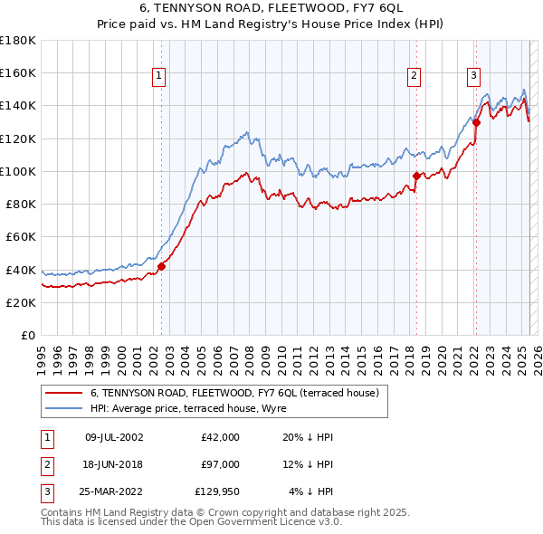 6, TENNYSON ROAD, FLEETWOOD, FY7 6QL: Price paid vs HM Land Registry's House Price Index