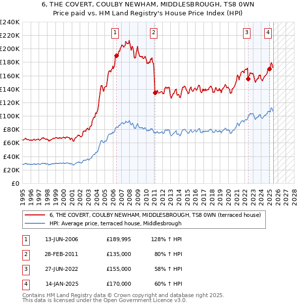 6, THE COVERT, COULBY NEWHAM, MIDDLESBROUGH, TS8 0WN: Price paid vs HM Land Registry's House Price Index