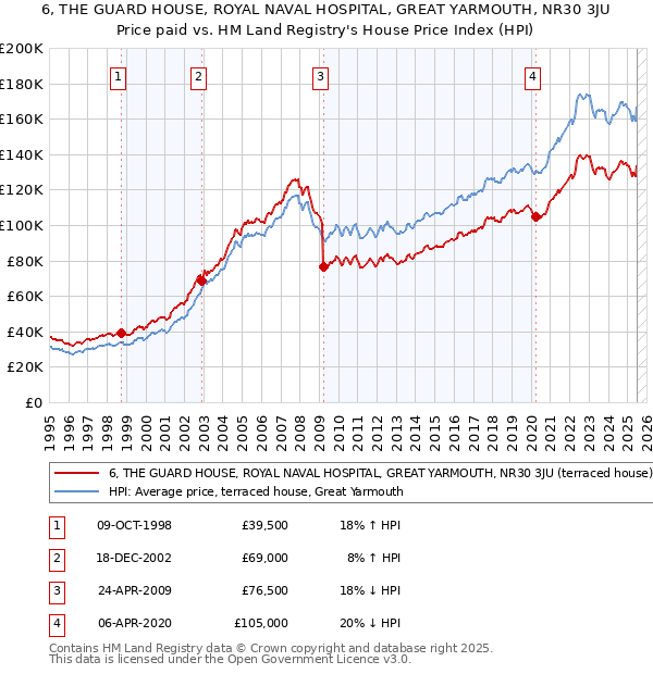 6, THE GUARD HOUSE, ROYAL NAVAL HOSPITAL, GREAT YARMOUTH, NR30 3JU: Price paid vs HM Land Registry's House Price Index