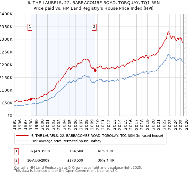 6, THE LAURELS, 22, BABBACOMBE ROAD, TORQUAY, TQ1 3SN: Price paid vs HM Land Registry's House Price Index