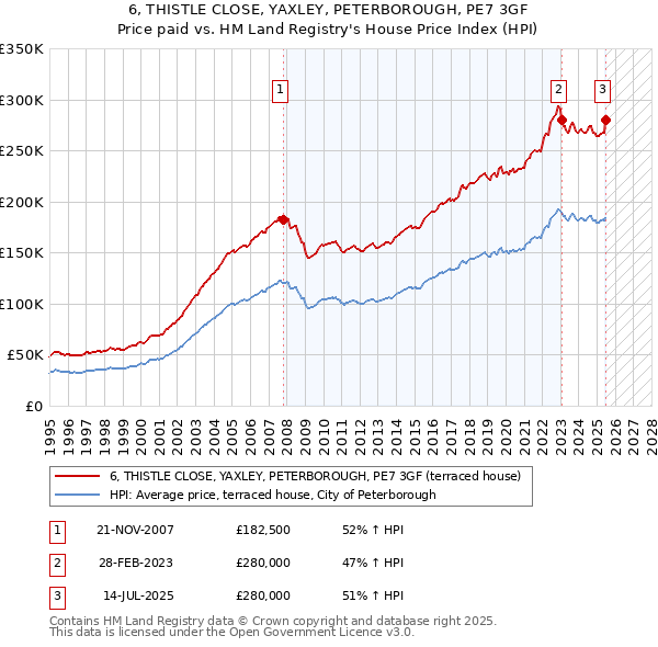 6, THISTLE CLOSE, YAXLEY, PETERBOROUGH, PE7 3GF: Price paid vs HM Land Registry's House Price Index