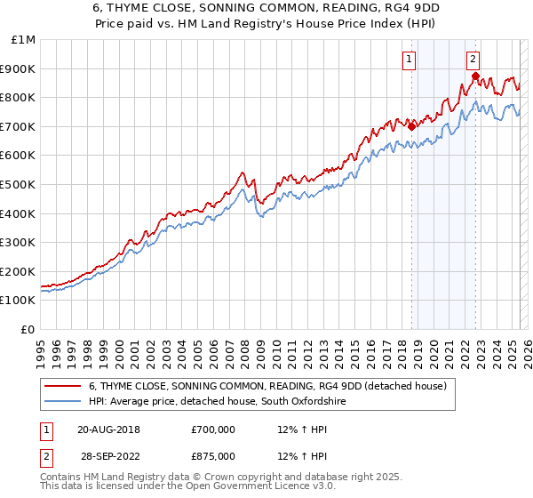 6, THYME CLOSE, SONNING COMMON, READING, RG4 9DD: Price paid vs HM Land Registry's House Price Index