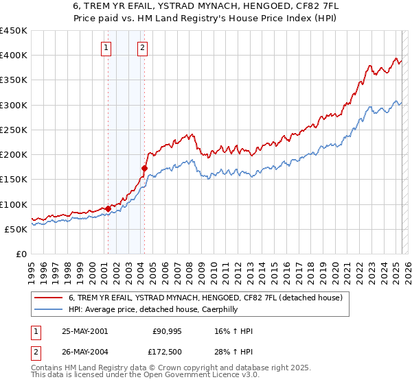 6, TREM YR EFAIL, YSTRAD MYNACH, HENGOED, CF82 7FL: Price paid vs HM Land Registry's House Price Index