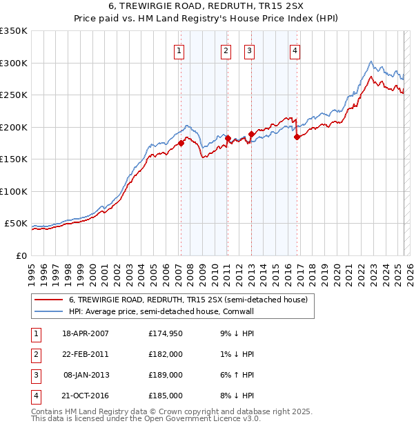 6, TREWIRGIE ROAD, REDRUTH, TR15 2SX: Price paid vs HM Land Registry's House Price Index
