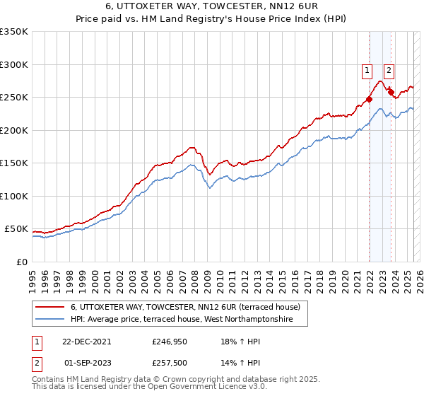 6, UTTOXETER WAY, TOWCESTER, NN12 6UR: Price paid vs HM Land Registry's House Price Index