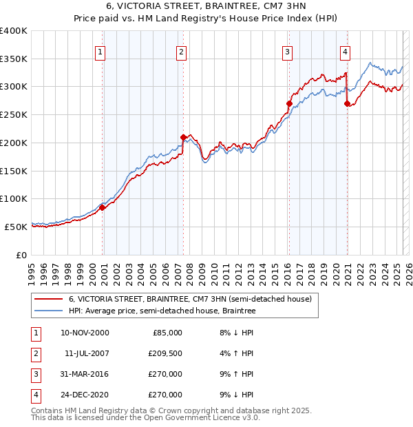 6, VICTORIA STREET, BRAINTREE, CM7 3HN: Price paid vs HM Land Registry's House Price Index