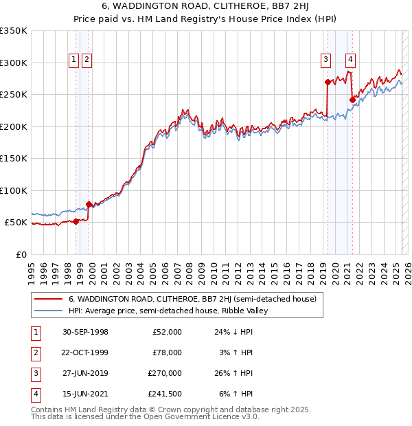 6, WADDINGTON ROAD, CLITHEROE, BB7 2HJ: Price paid vs HM Land Registry's House Price Index