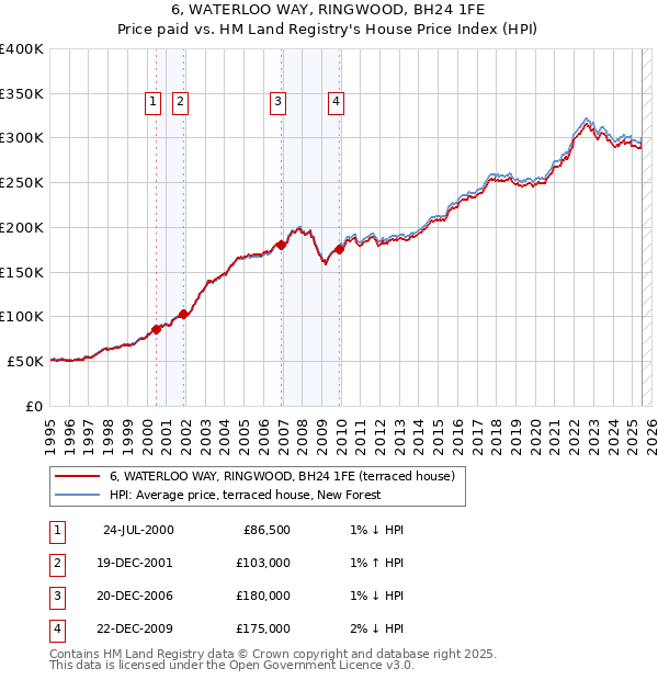 6, WATERLOO WAY, RINGWOOD, BH24 1FE: Price paid vs HM Land Registry's House Price Index