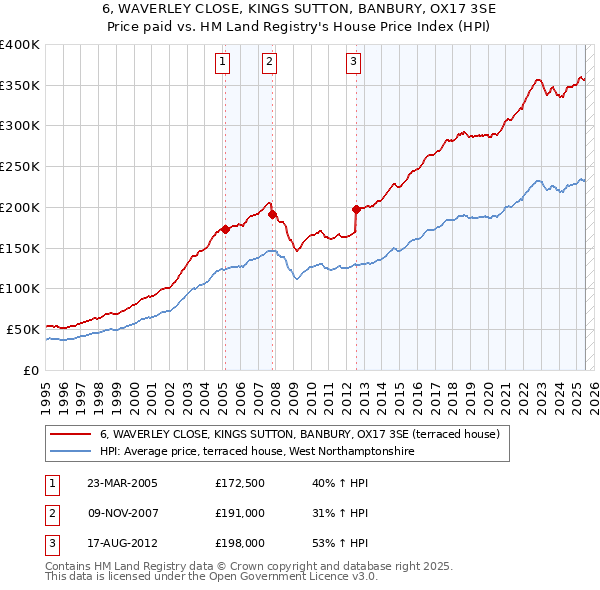 6, WAVERLEY CLOSE, KINGS SUTTON, BANBURY, OX17 3SE: Price paid vs HM Land Registry's House Price Index