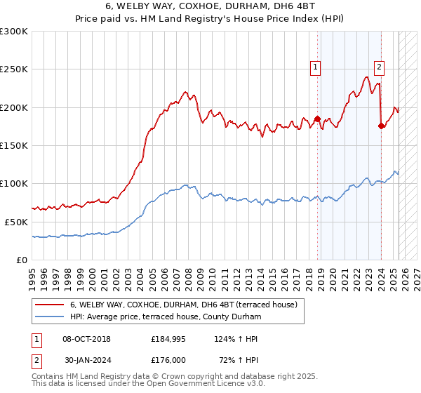 6, WELBY WAY, COXHOE, DURHAM, DH6 4BT: Price paid vs HM Land Registry's House Price Index