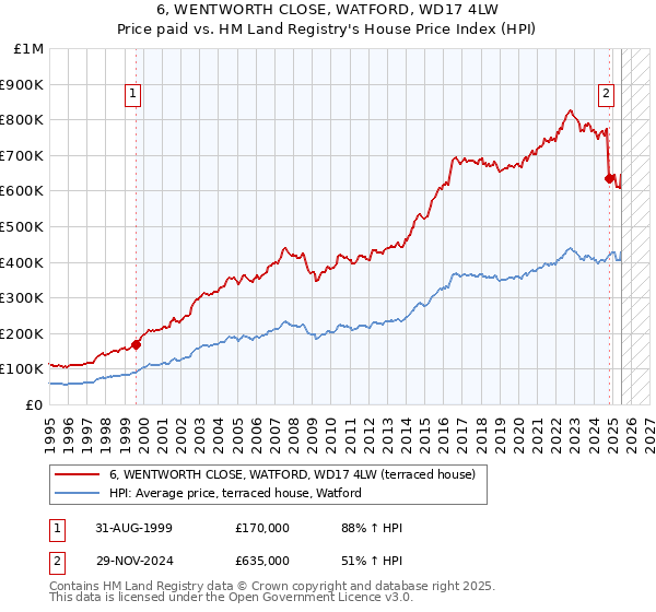 6, WENTWORTH CLOSE, WATFORD, WD17 4LW: Price paid vs HM Land Registry's House Price Index