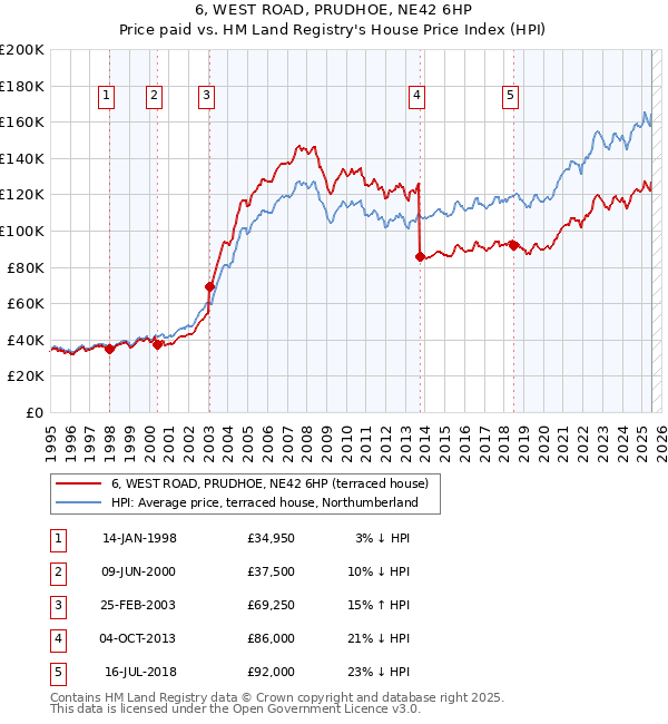 6, WEST ROAD, PRUDHOE, NE42 6HP: Price paid vs HM Land Registry's House Price Index