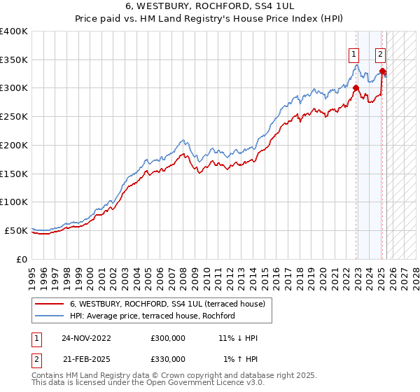 6, WESTBURY, ROCHFORD, SS4 1UL: Price paid vs HM Land Registry's House Price Index