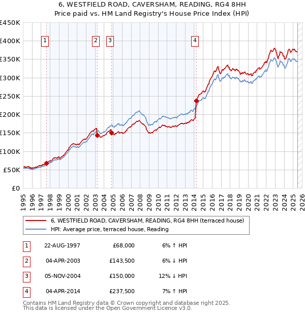 6, WESTFIELD ROAD, CAVERSHAM, READING, RG4 8HH: Price paid vs HM Land Registry's House Price Index