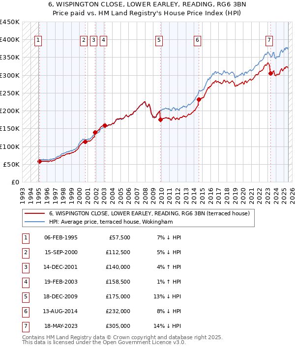 6, WISPINGTON CLOSE, LOWER EARLEY, READING, RG6 3BN: Price paid vs HM Land Registry's House Price Index