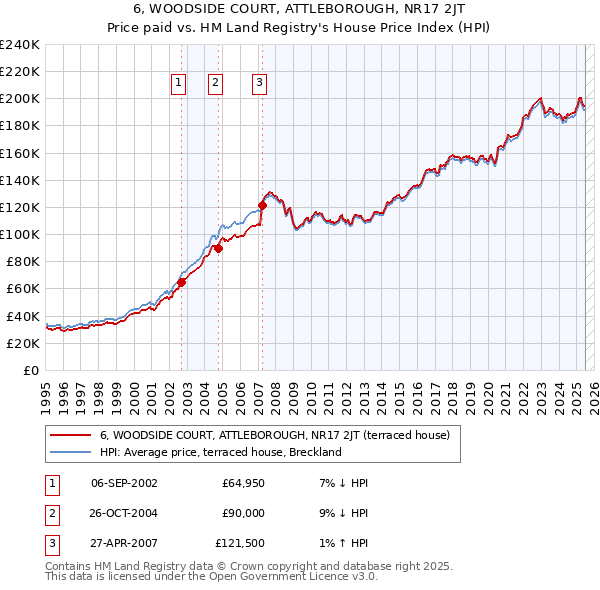 6, WOODSIDE COURT, ATTLEBOROUGH, NR17 2JT: Price paid vs HM Land Registry's House Price Index