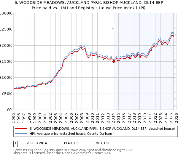 6, WOODSIDE MEADOWS, AUCKLAND PARK, BISHOP AUCKLAND, DL14 8EP: Price paid vs HM Land Registry's House Price Index