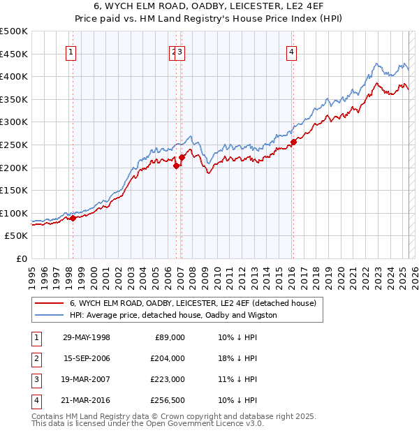 6, WYCH ELM ROAD, OADBY, LEICESTER, LE2 4EF: Price paid vs HM Land Registry's House Price Index
