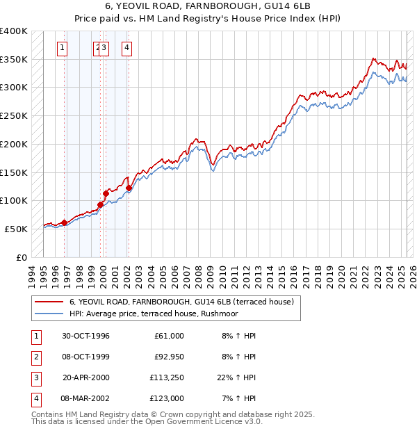 6, YEOVIL ROAD, FARNBOROUGH, GU14 6LB: Price paid vs HM Land Registry's House Price Index
