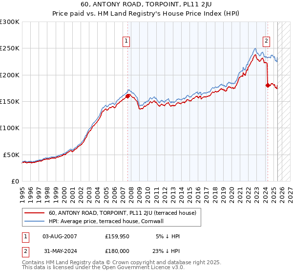 60, ANTONY ROAD, TORPOINT, PL11 2JU: Price paid vs HM Land Registry's House Price Index