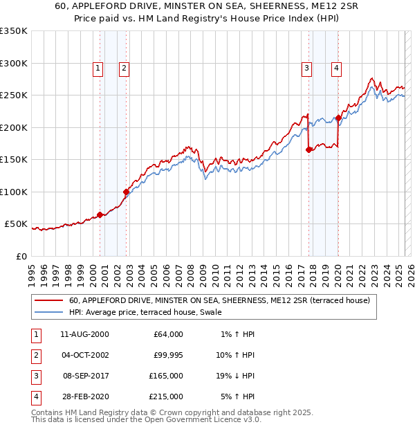 60, APPLEFORD DRIVE, MINSTER ON SEA, SHEERNESS, ME12 2SR: Price paid vs HM Land Registry's House Price Index