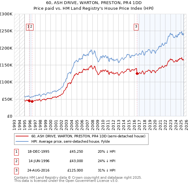 60, ASH DRIVE, WARTON, PRESTON, PR4 1DD: Price paid vs HM Land Registry's House Price Index