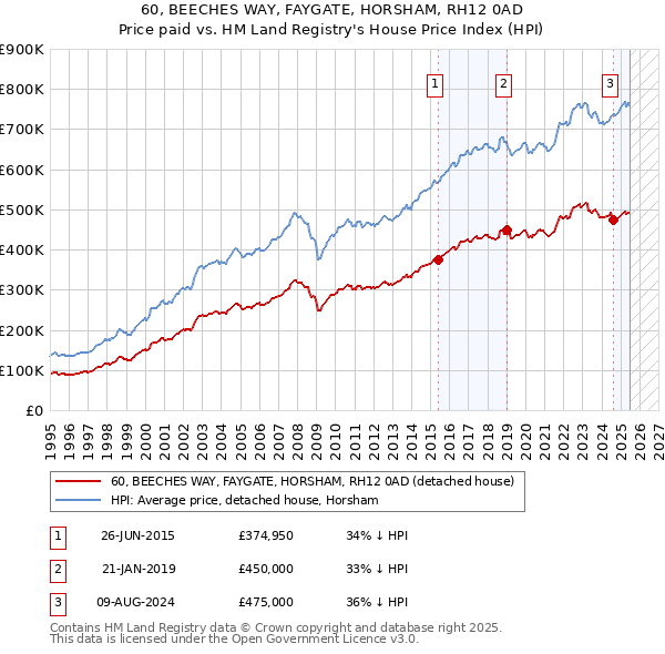 60, BEECHES WAY, FAYGATE, HORSHAM, RH12 0AD: Price paid vs HM Land Registry's House Price Index