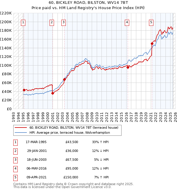 60, BICKLEY ROAD, BILSTON, WV14 7BT: Price paid vs HM Land Registry's House Price Index